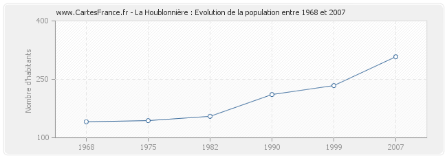 Population La Houblonnière